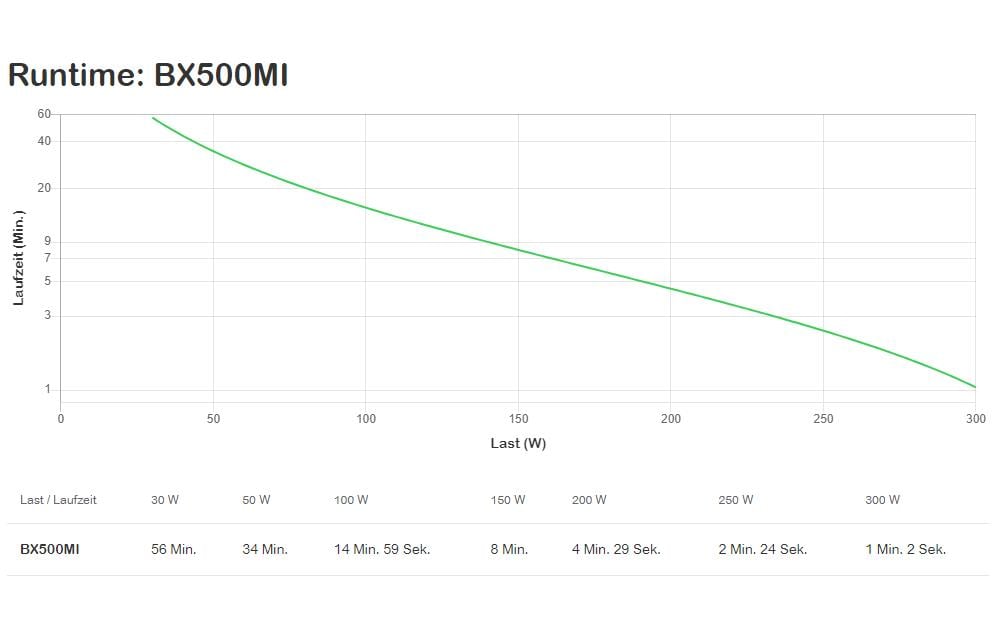 APC USV BX500MI 500 VA / 300 W