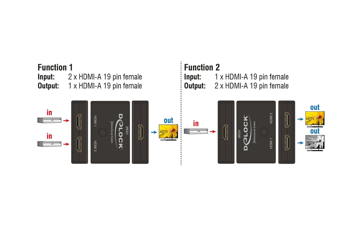 Delock Umschalter 2in-1Out, 1in-2out HDMI 4K/60Hz, Bidirektional Delock Umschalter 2in-1Out, 1in-2out HDMI 4K/60Hz, Bidirektional
