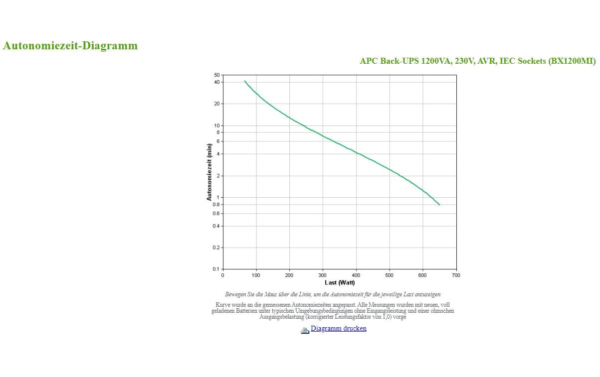 APC USV BX1200MI 1200 VA / 650 W