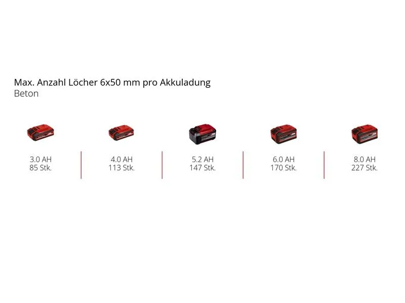 Einhell Akku-Bohrhammer TP-HD 18/22 Li Solo Einhell Akku-Bohrhammer TP-HD 18/22 Li Solo