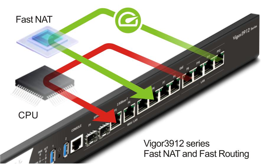 DrayTek Router Vigor 3912s 256 GB M.2 SSD