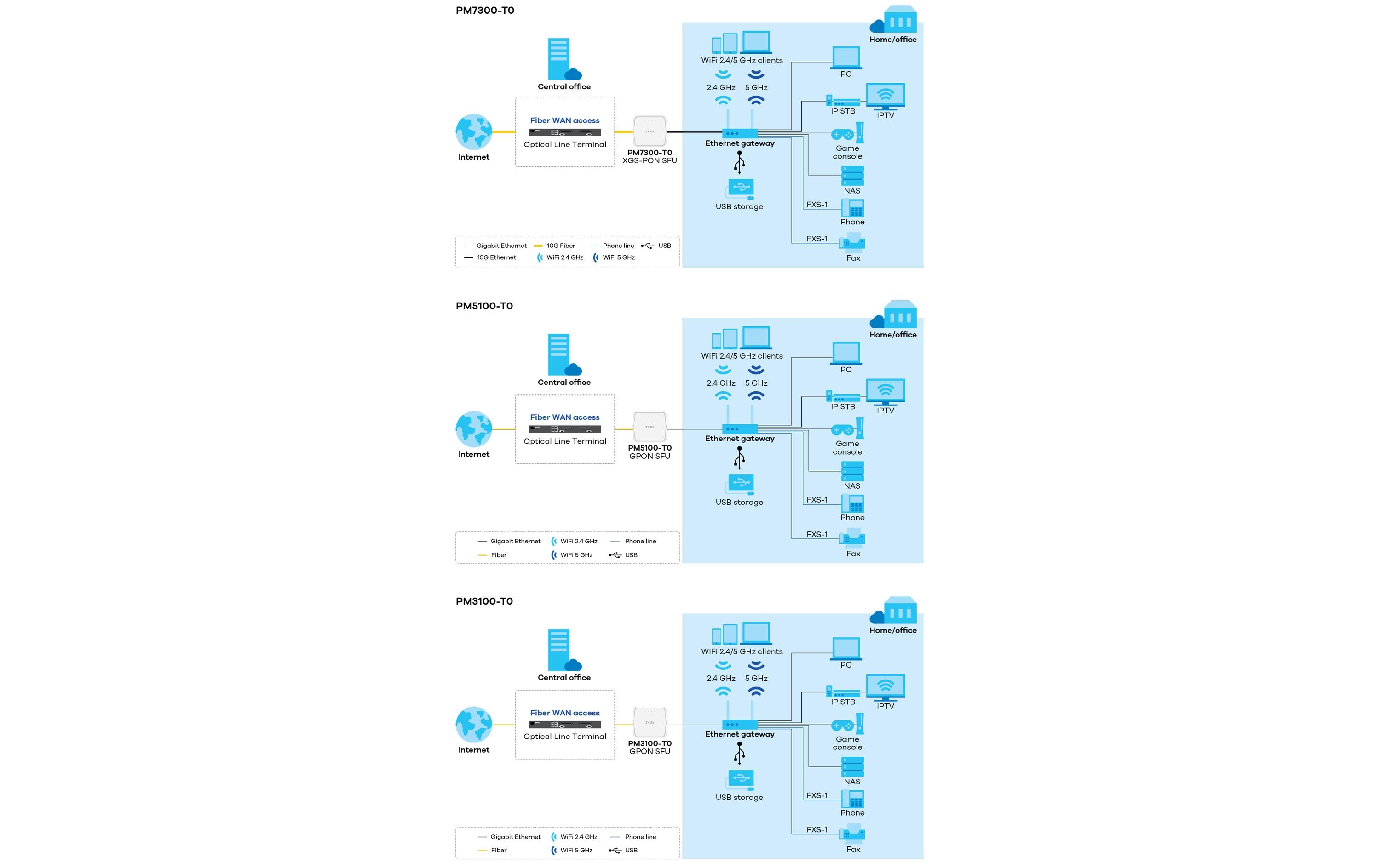 Zyxel XGS-PON-Bridge PM7300 Zyxel XGS-PON-Bridge PM7300