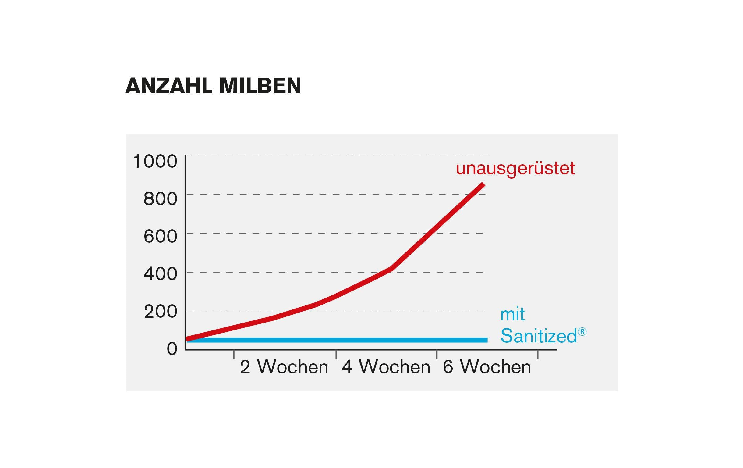 DOR Duvetbezug Chirita SANITIZED Schutzhülle, 160 x 210 cm