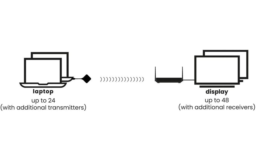 Marmitek Präsentations-System Stream 4K Pro Kit