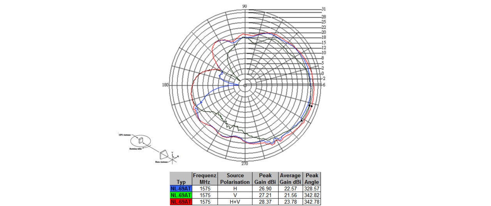 Delock Antenne GNNS GALILEO GPS Fakra-C Buchse, 5m Kabel Delock Antenne GNNS GALILEO GPS Fakra-C Buchse, 5m Kabel