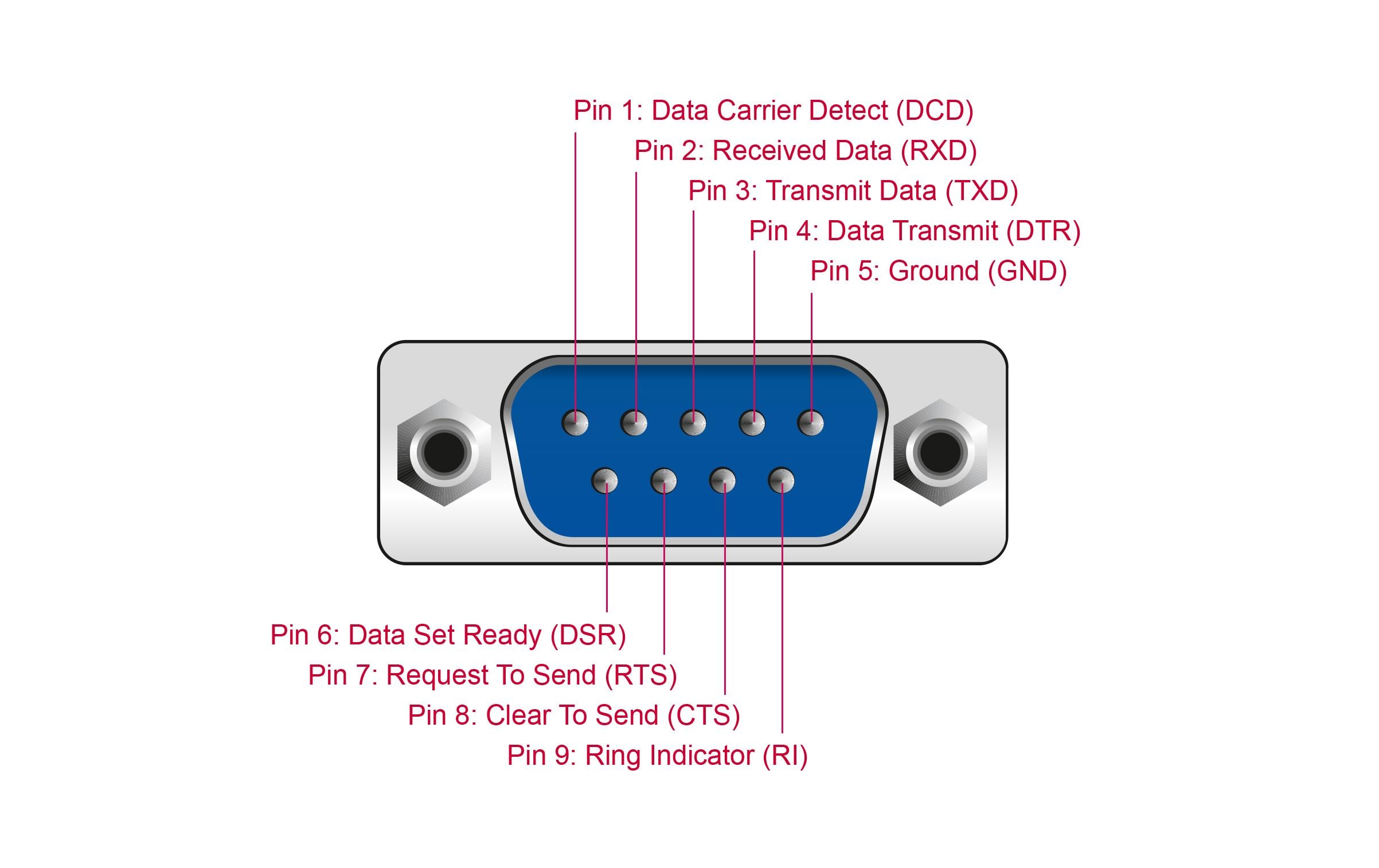 Delock Serial-Adapter USB-C – RS-232 D-Sub 9 Pin mit Muttern 1 m