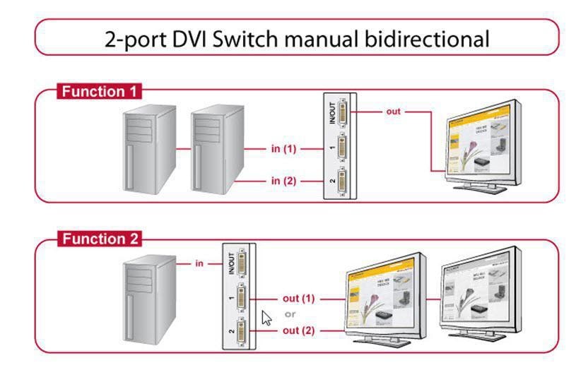 Delock Switchbox DVI 2 Port DVI-I (24+5)