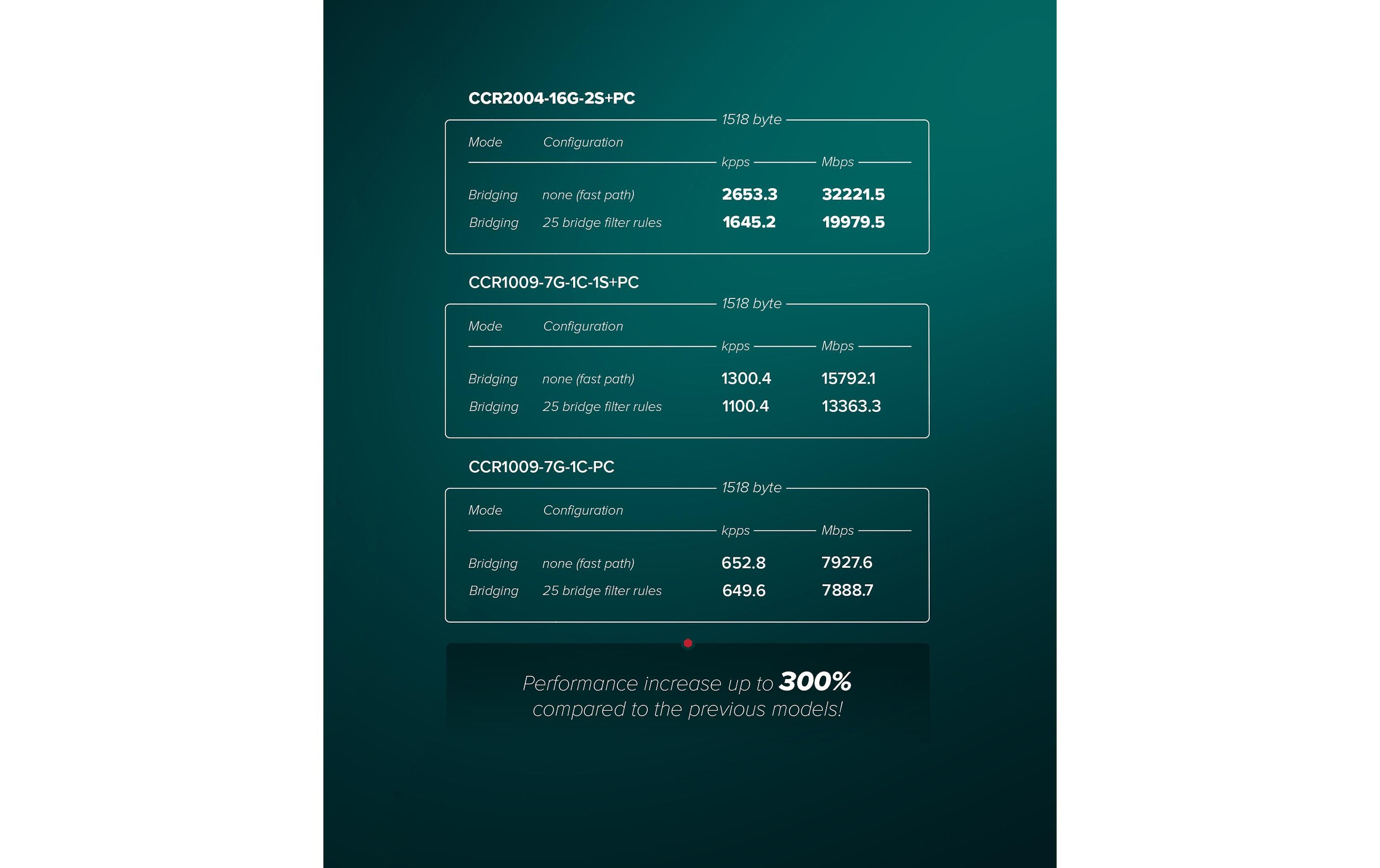 MikroTik Router CCR2004-16G-2S+PC