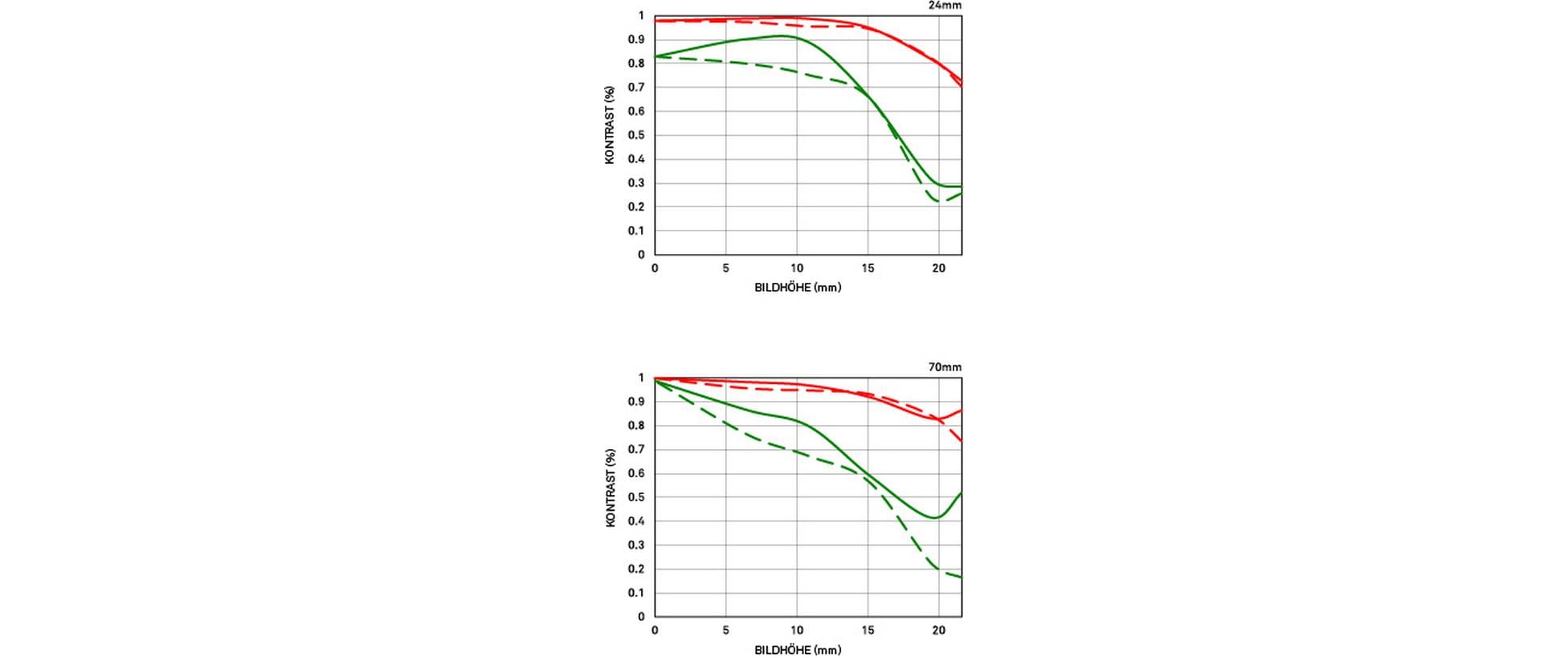 Sigma Zoomobjektiv 24-70mm F/2.8 DG OS HSM Nikon F