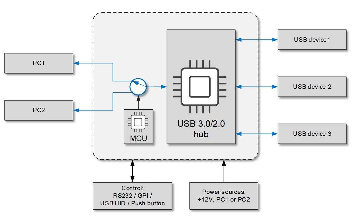 Inogeni Switcher TOGGLE USB 3.0