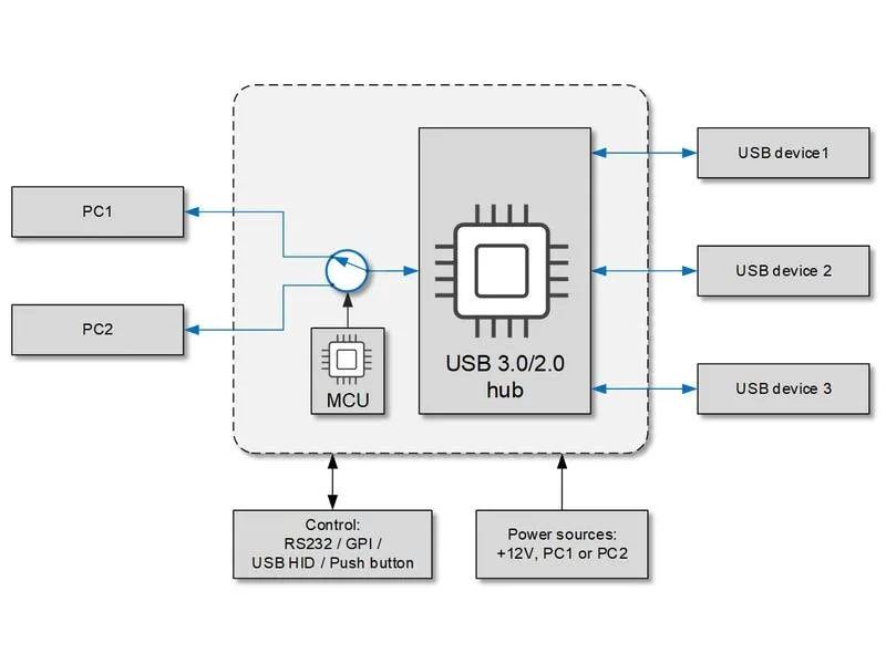 Inogeni Switcher TOGGLE USB 3.0 Inogeni Switcher TOGGLE USB 3.0