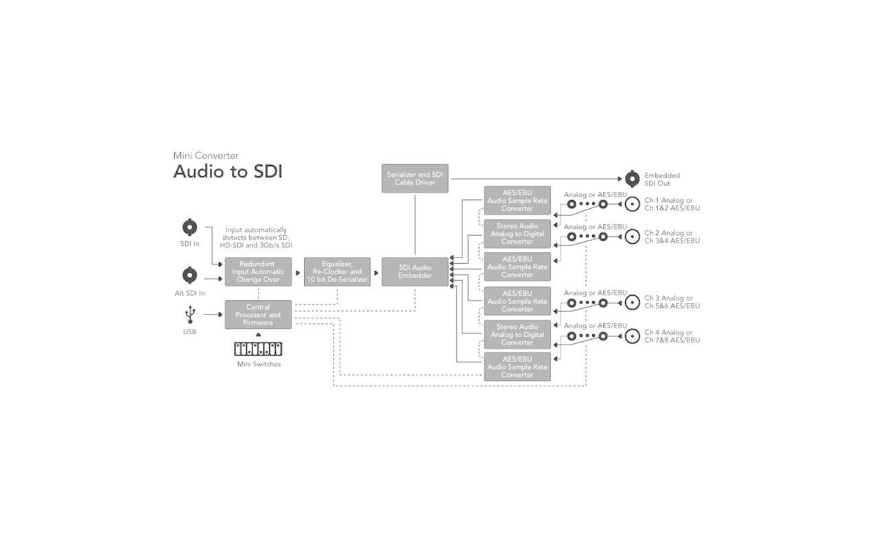 Blackmagic Design Konverter MiniConverter Audio-SDI