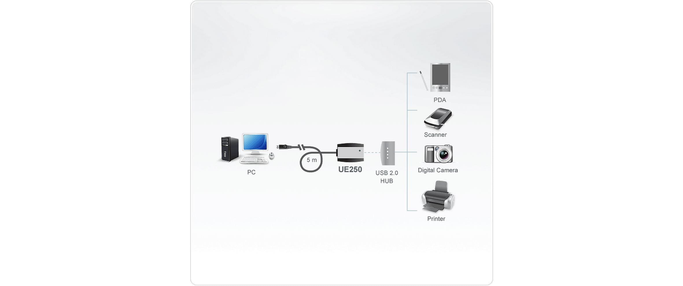 Aten USB 2.0-Verlängerungskabel UE250 USB A - USB A 5 m Aten USB 2.0-Verlängerungskabel UE250 USB A - USB A 5 m