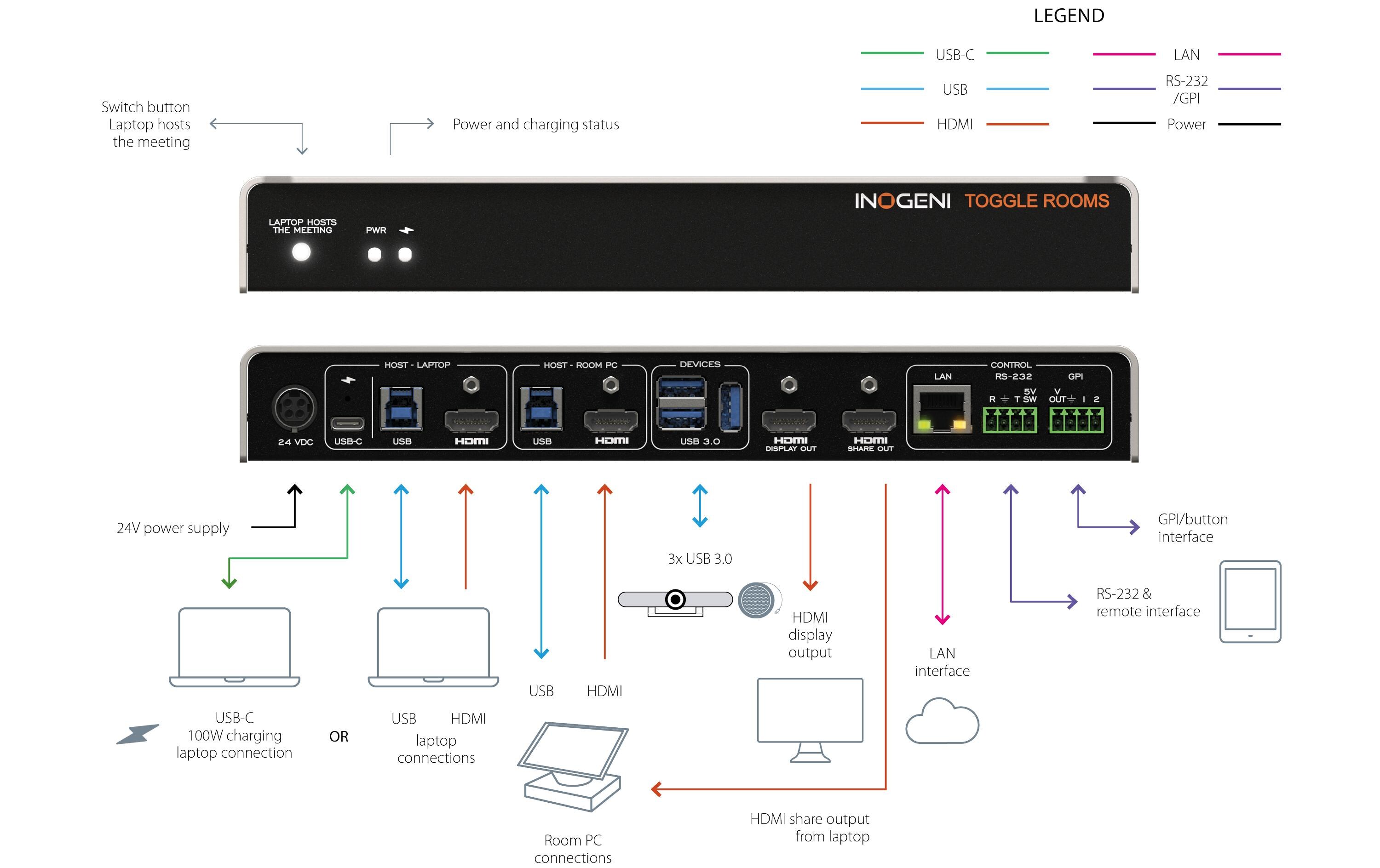 Inogeni TOGGLE ROOMS USB 3.0/HDMI - 2 PC Switcher