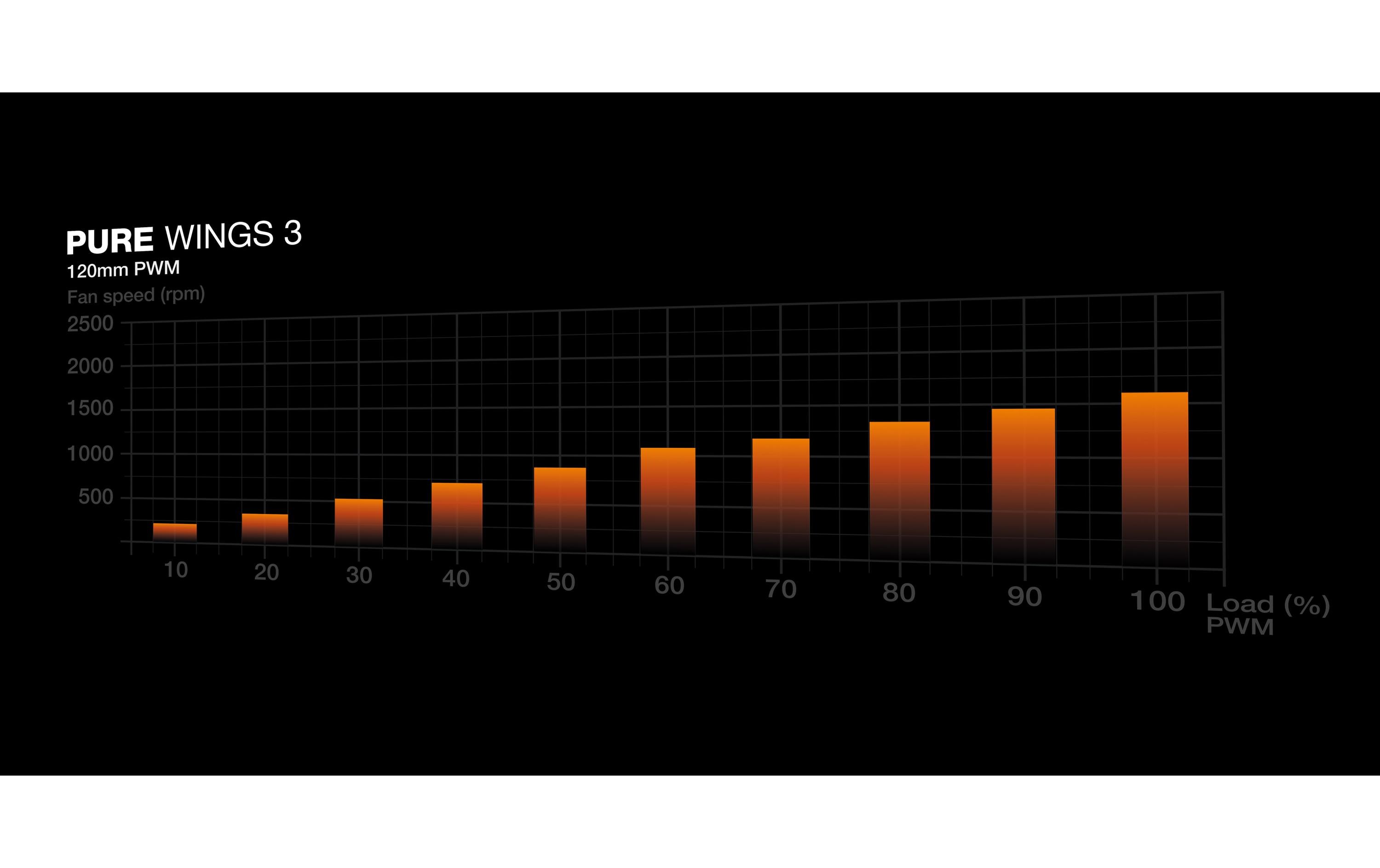 be quiet! PC-Lüfter Pure Wings 3 PWM 120 mm