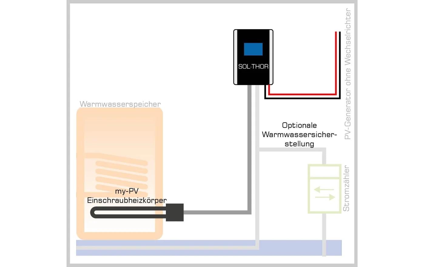 my-PV SOL•THOR 0 – 3.6 kW my-PV SOL•THOR 0 – 3.6 kW