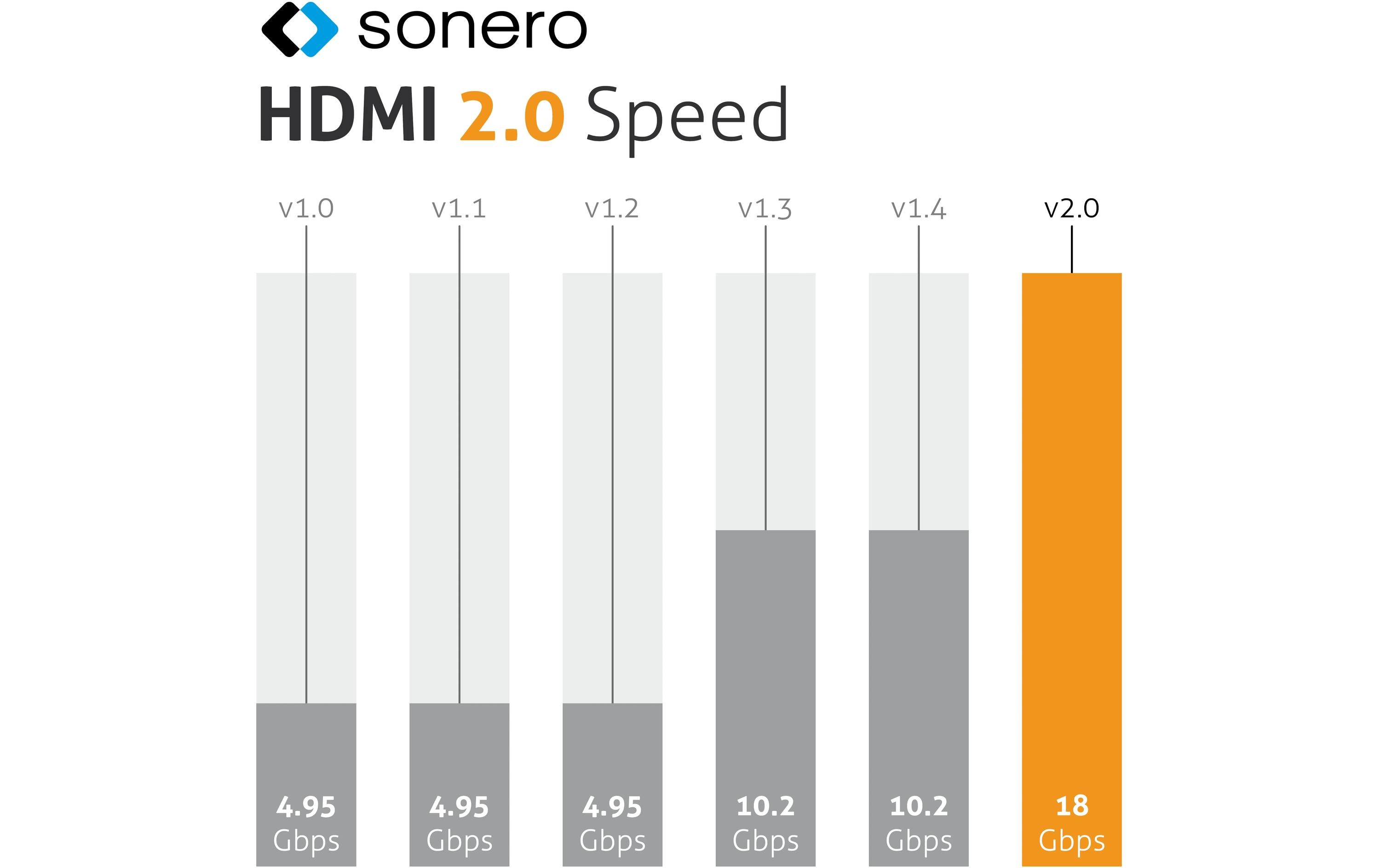 sonero Adapterkabel USB Type-C - HDMI