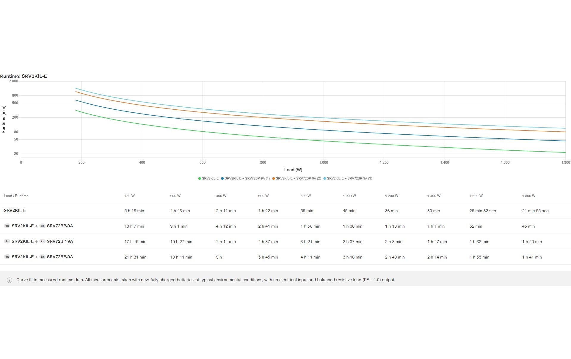 APC USV SRV2KIL-E 2000 VA / 1800 W Inkl. externer Akkupack