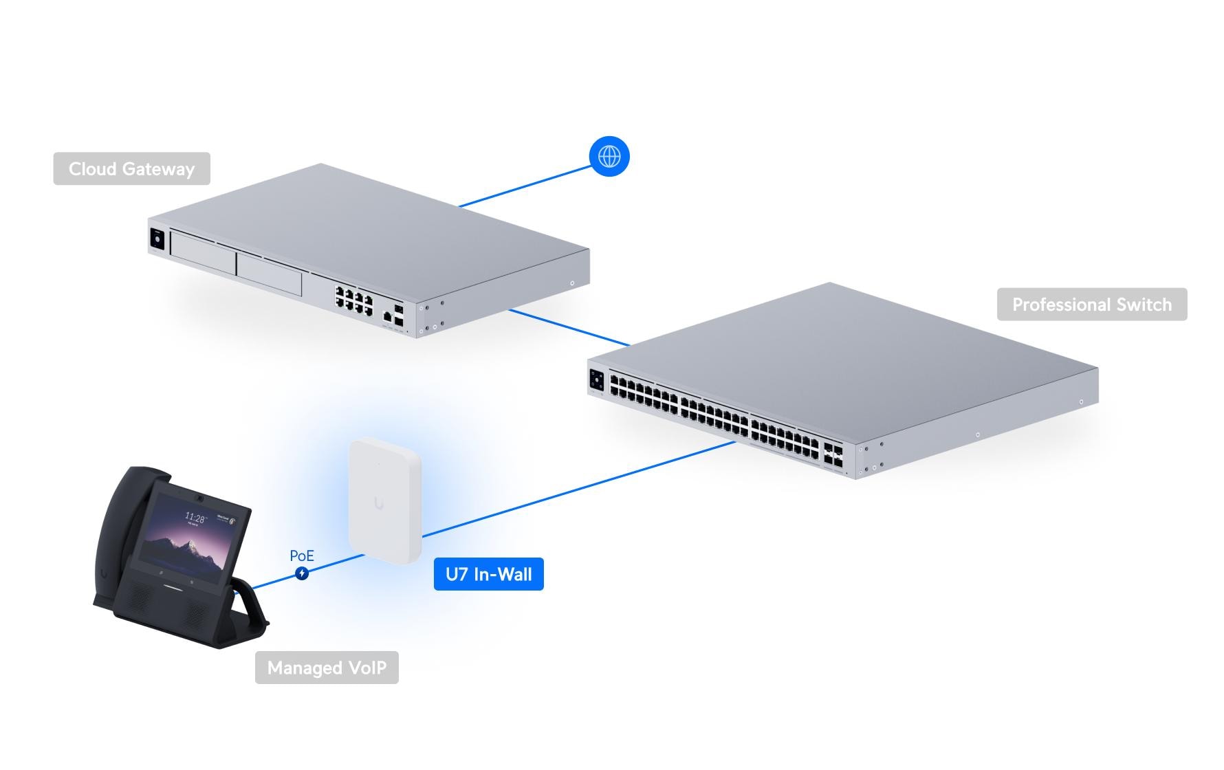 Ubiquiti Access Point Unifi U7 In-Wall