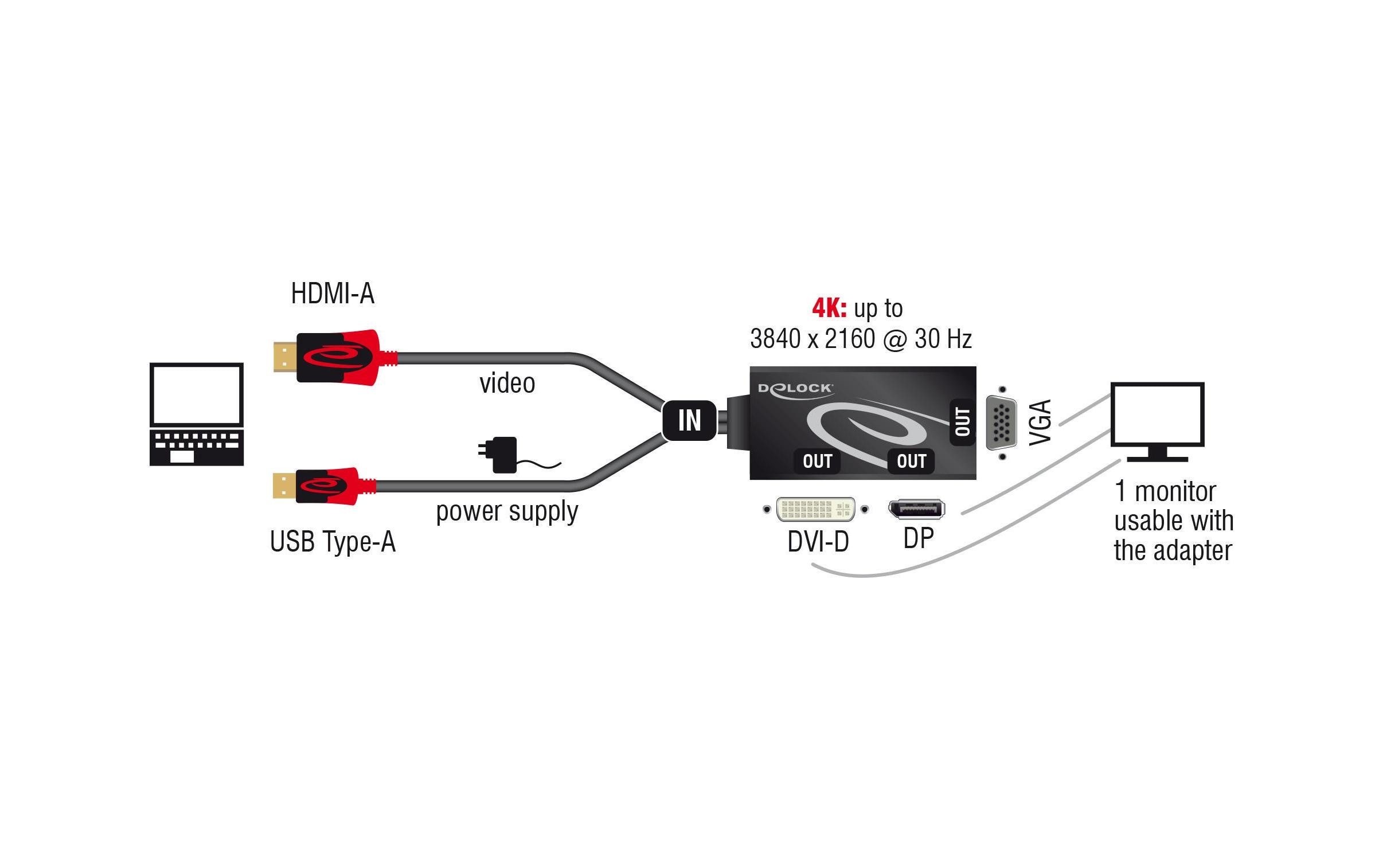 Delock Adapter 4K, 30HZ HDMI/USB 2.0 - DVI-D/VGA/DisplayPort