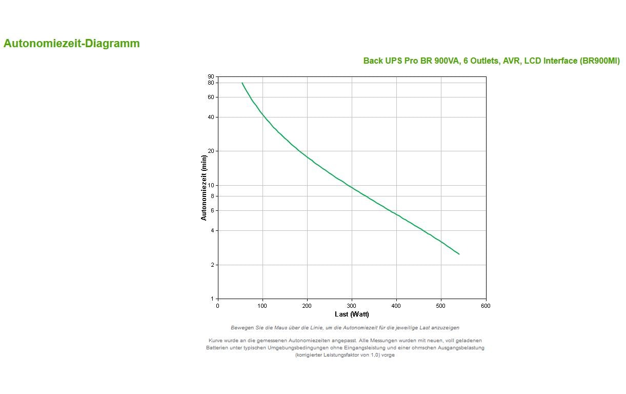 APC USV BR900MI 900 VA / 540 W APC USV BR900MI 900 VA / 540 W