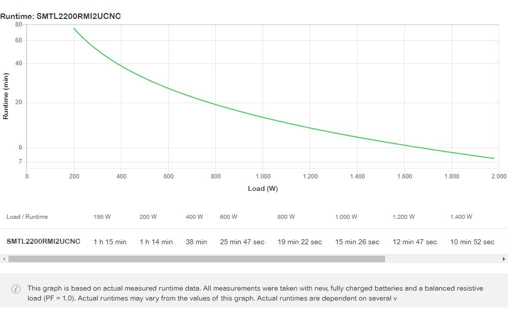APC USV SMTL2200RMI2UCNC 2200 VA / 1980 W