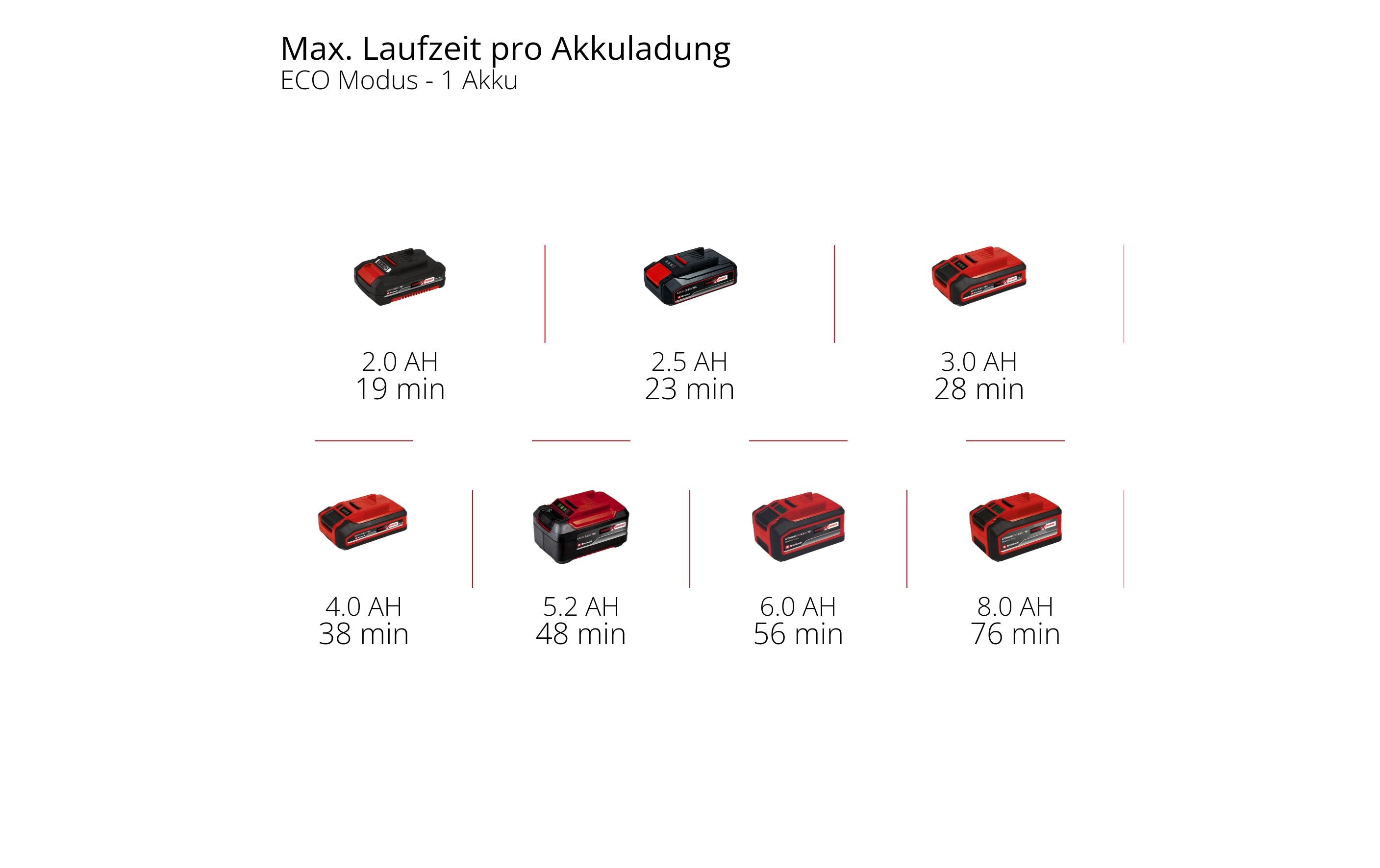 Einhell Akku-Gartenpumpe AQUINNA 18/30 F LED