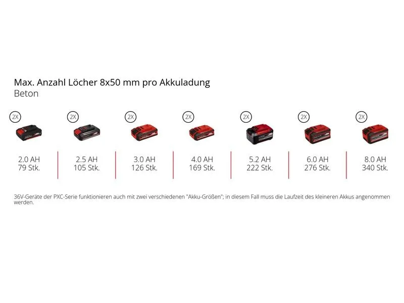 Einhell Professional TP-HD 36/30 Li BL +4 3.5 J, SDS Plus, Solo