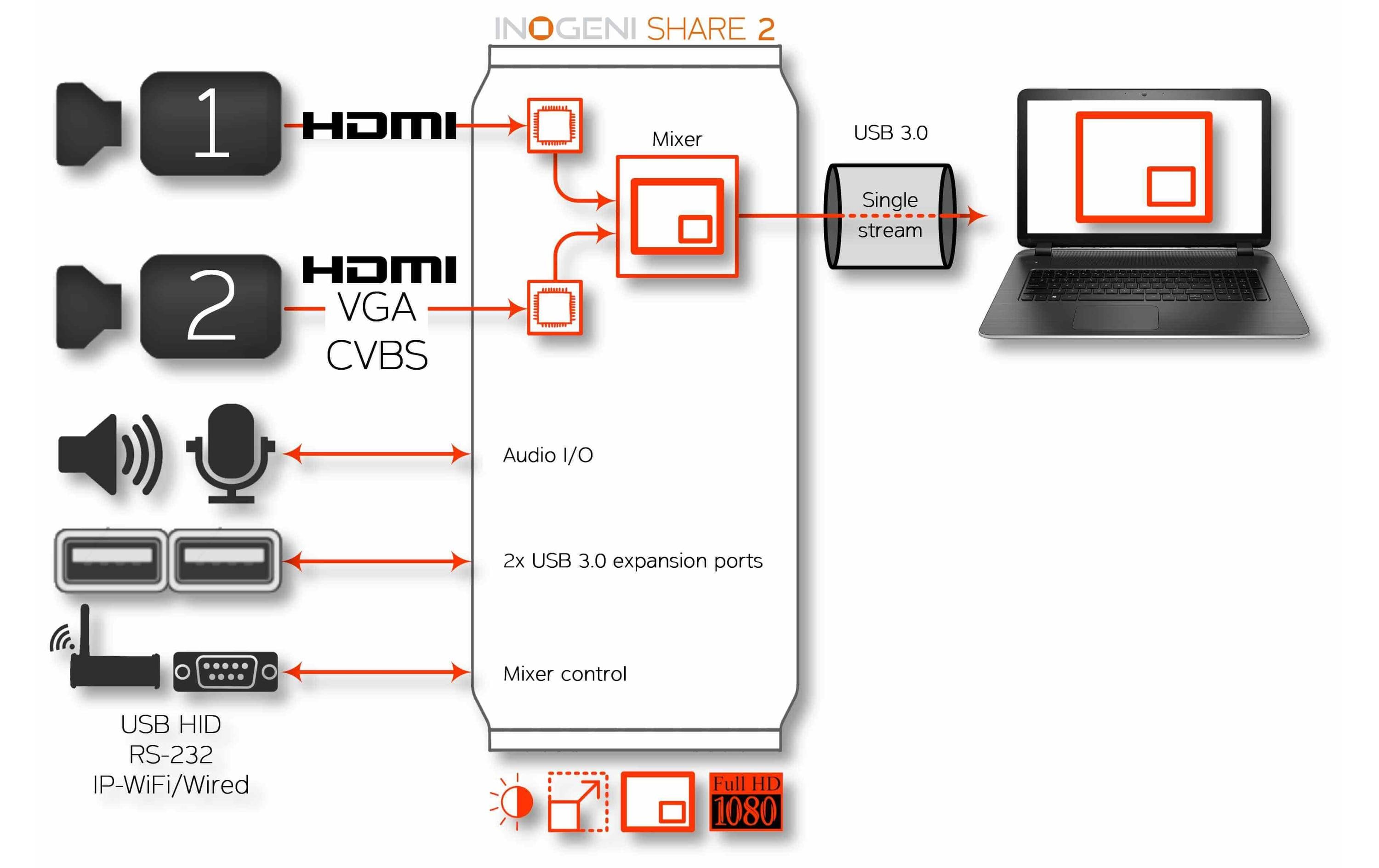 Inogeni Kamera Mixer SHARE2 HDMI/DVI-I – USB 3.0 Inogeni Kamera Mixer SHARE2 HDMI/DVI-I – USB 3.0