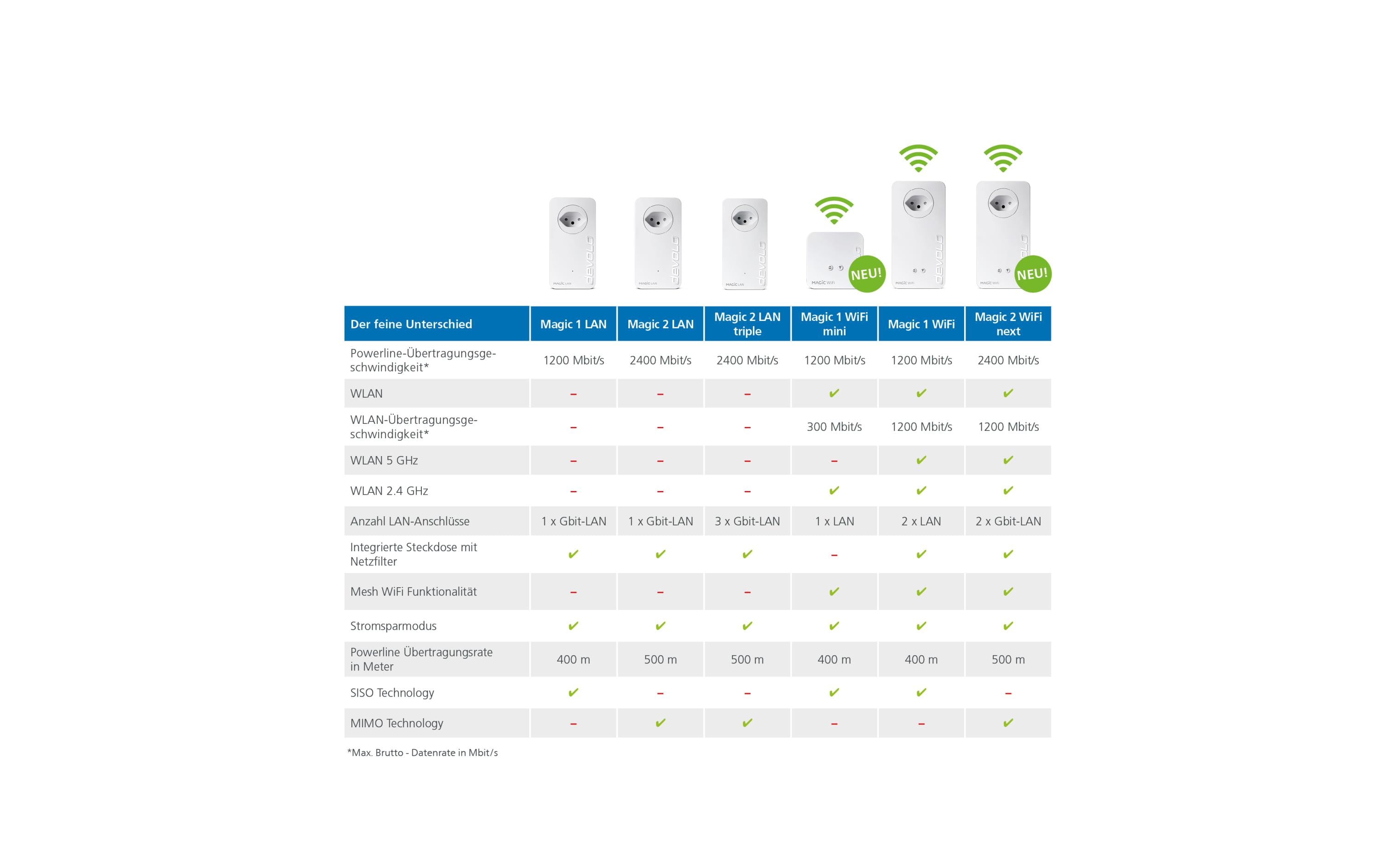 devolo Magic 2 WiFi next Multiroom Kit devolo Magic 2 WiFi next Multiroom Kit