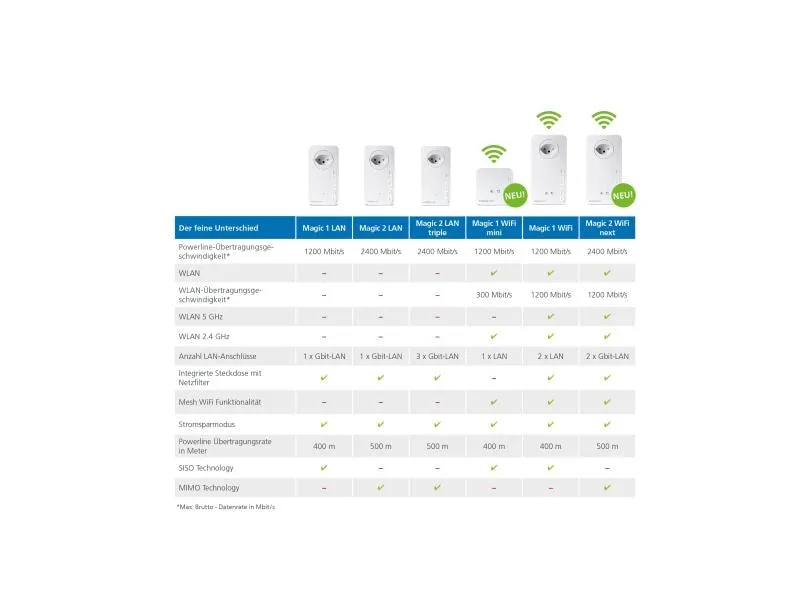 devolo Magic 2 WiFi next Multiroom Kit devolo Magic 2 WiFi next Multiroom Kit