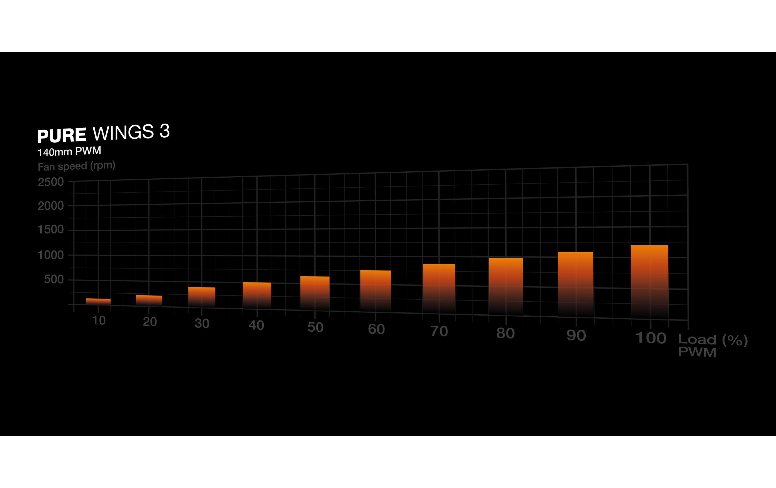 be quiet! PC-Lüfter Pure Wings 3 PWM 140 mm