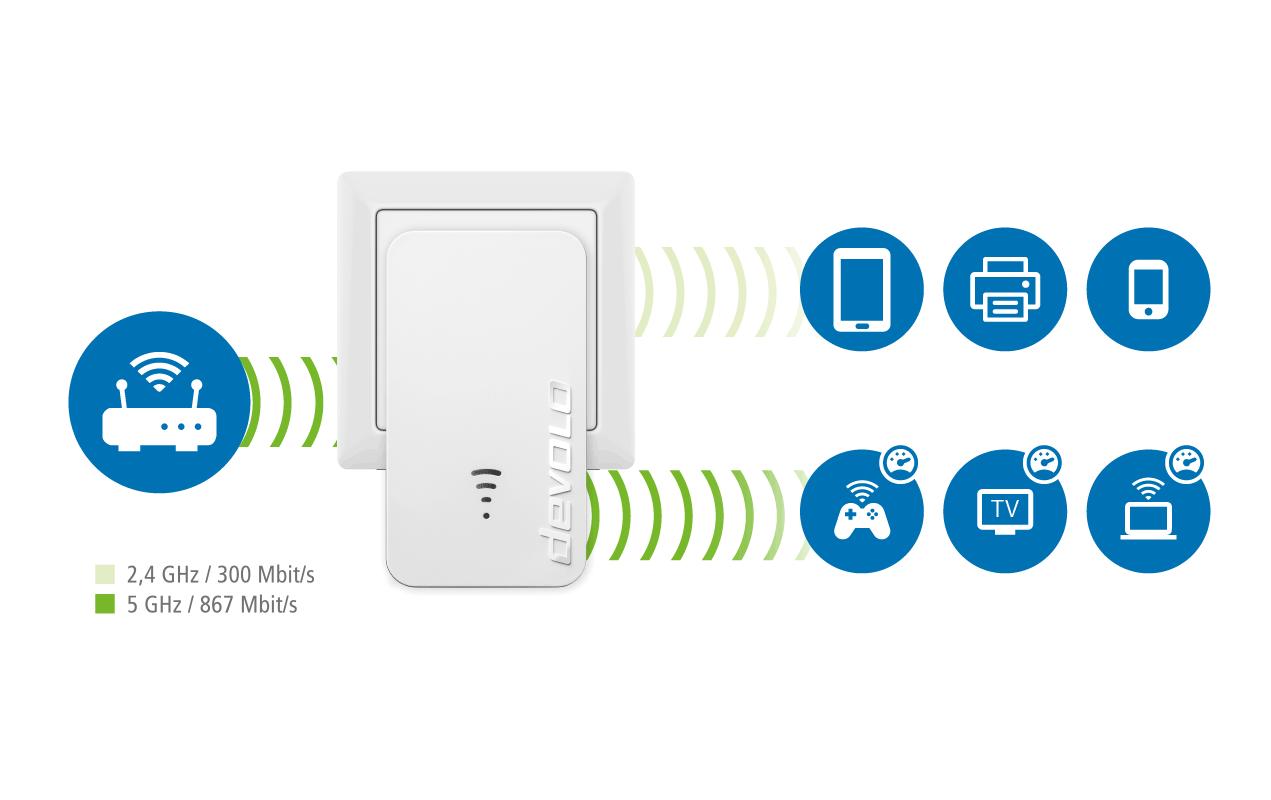 devolo WiFi 5 Repeater 1200 devolo WiFi 5 Repeater 1200