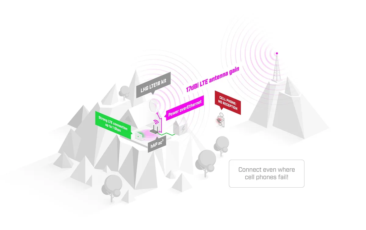 MikroTik LTE-Modem LHG LTE18 KIT Outdoor MikroTik LTE-Modem LHG LTE18 KIT Outdoor