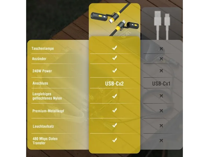4smarts 3in1 USB-C Kabelset Explorer USB C - USB C 1.5 m 4smarts 3in1 USB-C Kabelset Explorer USB C - USB C 1.5 m