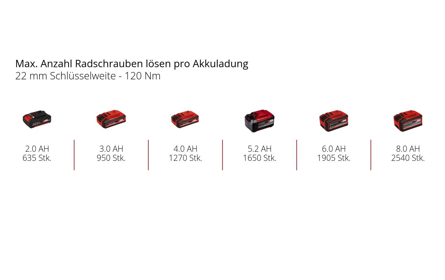 Einhell Akku-Schlagschrauber TP-CW 18/260