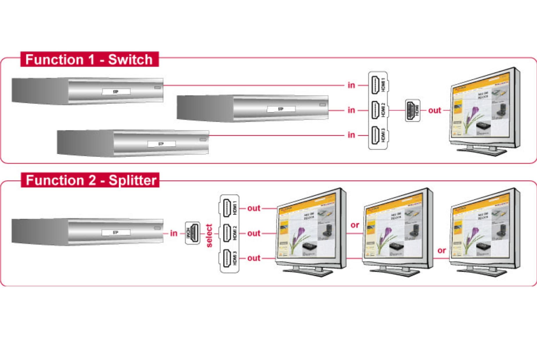 Delock Verteiler 3 Port HDMI Switch 60cm 4K/30Hz, Bidirektional