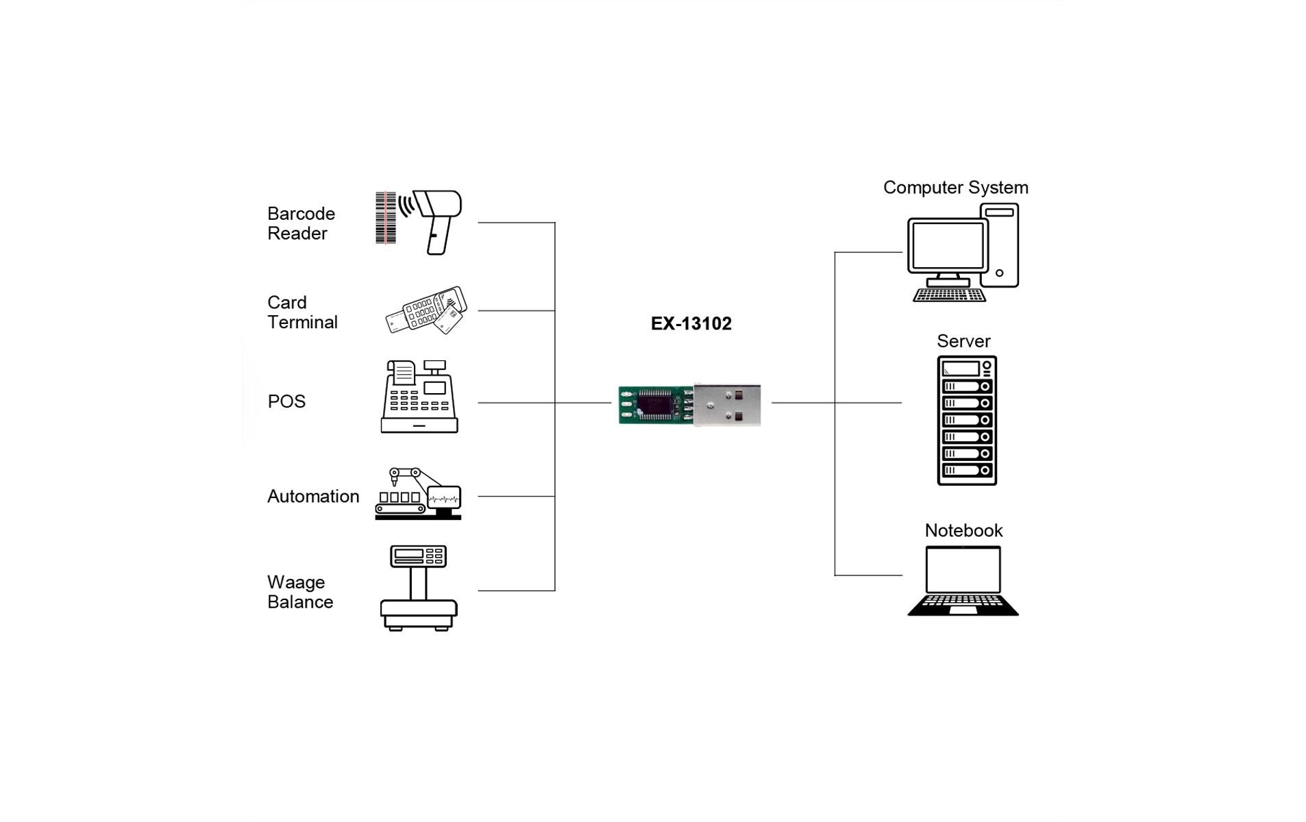 Exsys Schnittstellenkabel USB EX-13102 Exsys Schnittstellenkabel USB EX-13102