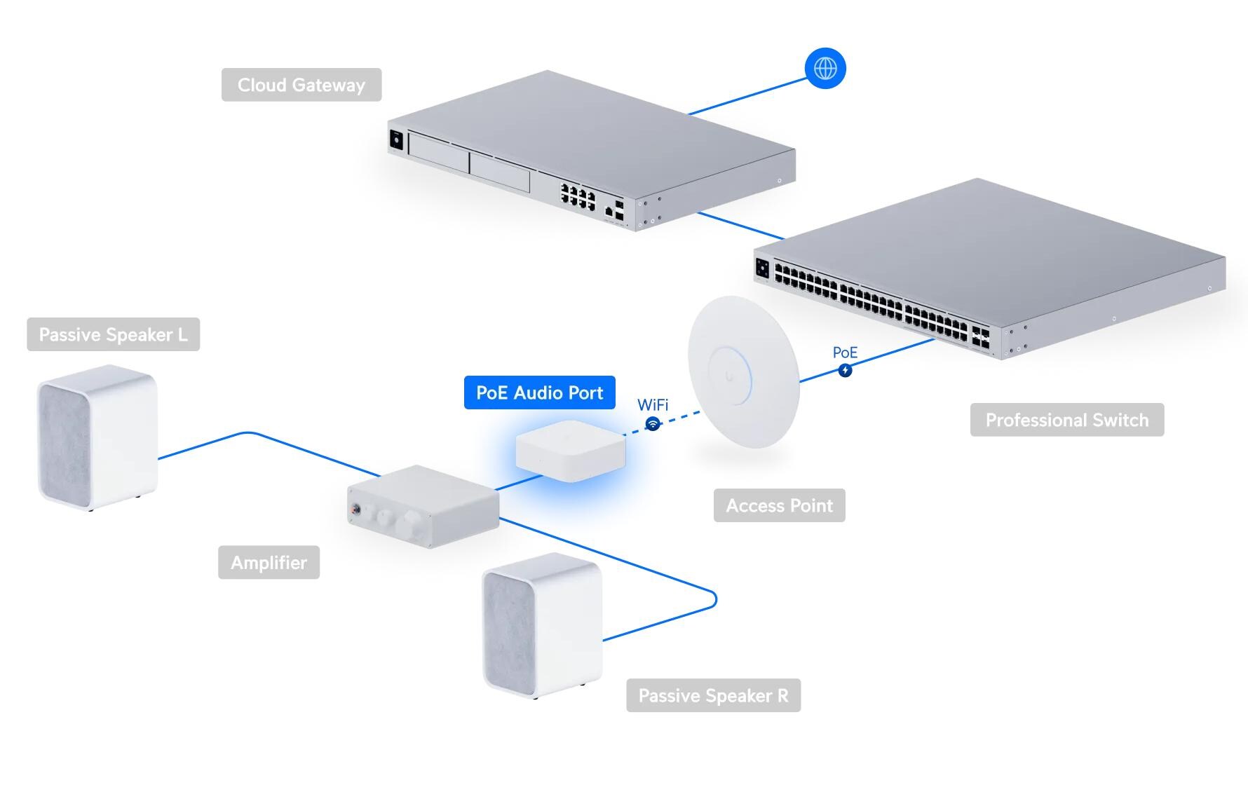 Ubiquiti PoE Audio Port Weiss