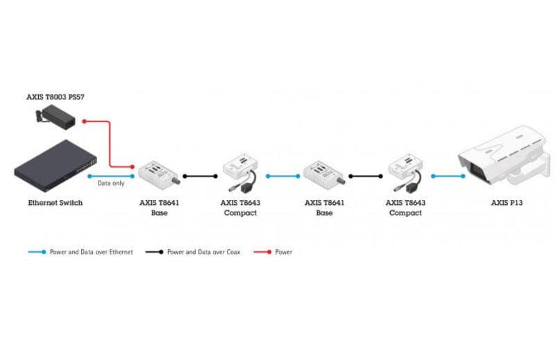 Axis PoE+ Converter T8645 PoE+ over Coax Compact Kit