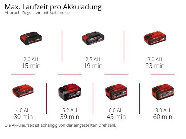 Einhell Abbruchhammer TP-DH 18/4 Li BL Solo