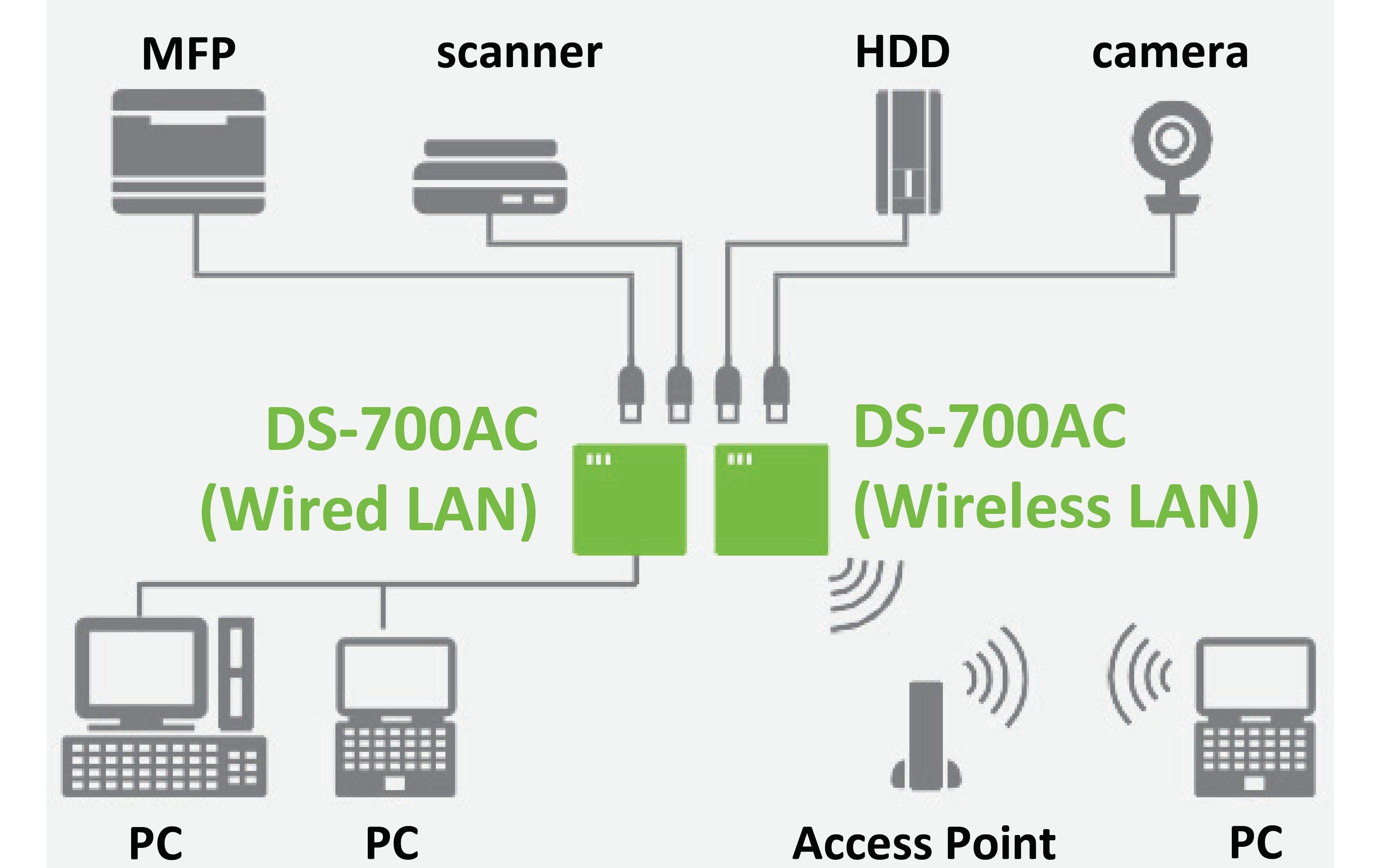 Silex Geräteserver DS-700AC Silex Geräteserver DS-700AC