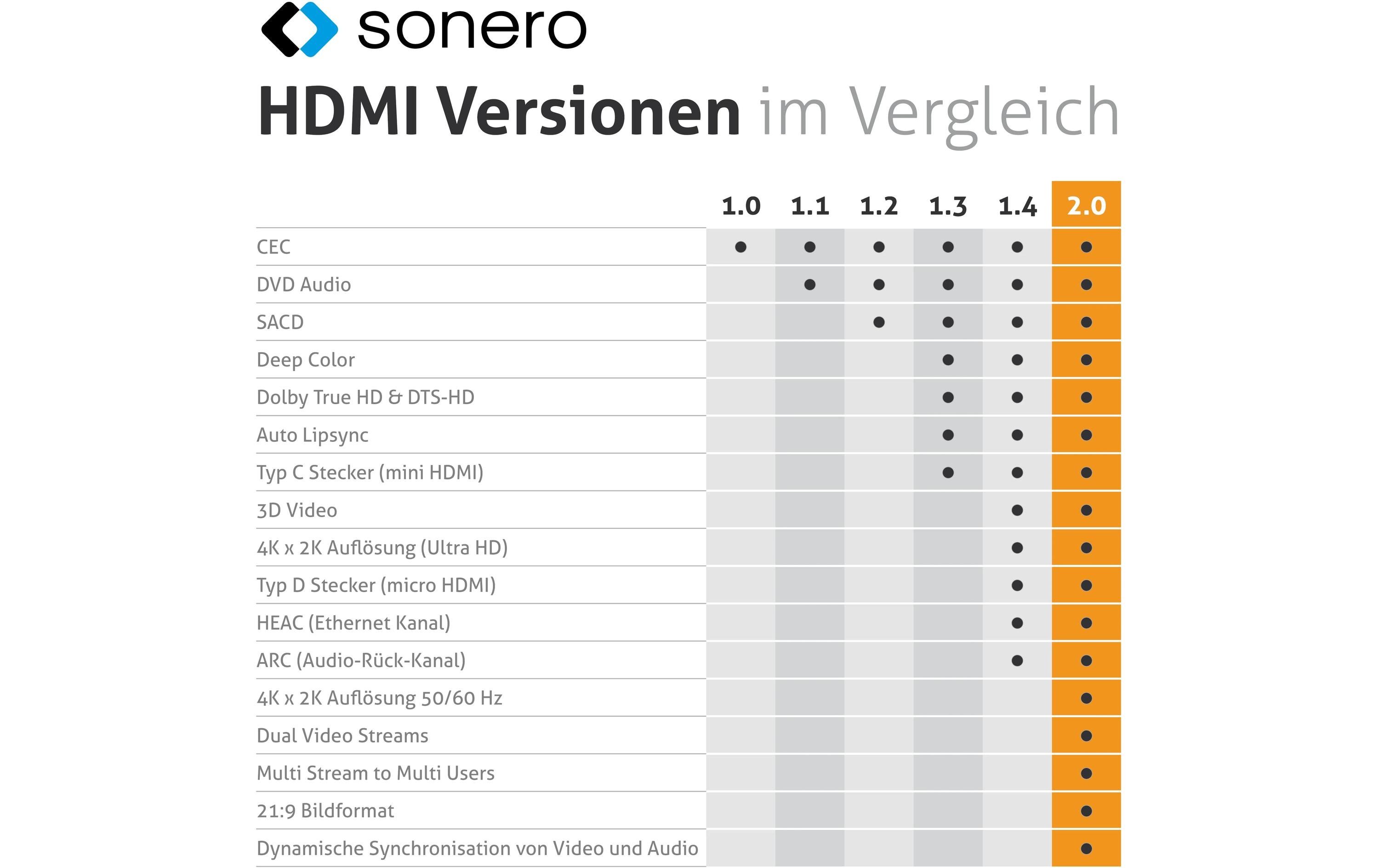 sonero Adapterkabel USB Type-C - HDMI