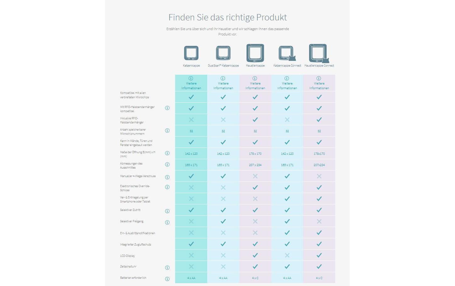 SureFlap Freilauftür DualScan Mikrochip-Erkennung, 21 x 21 cm SureFlap Freilauftür DualScan Mikrochip-Erkennung, 21 x 21 cm