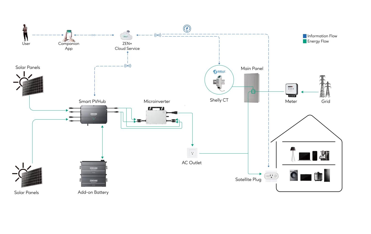 Zendure Energiespeicher SolarFlow Smart PV Hub 2000