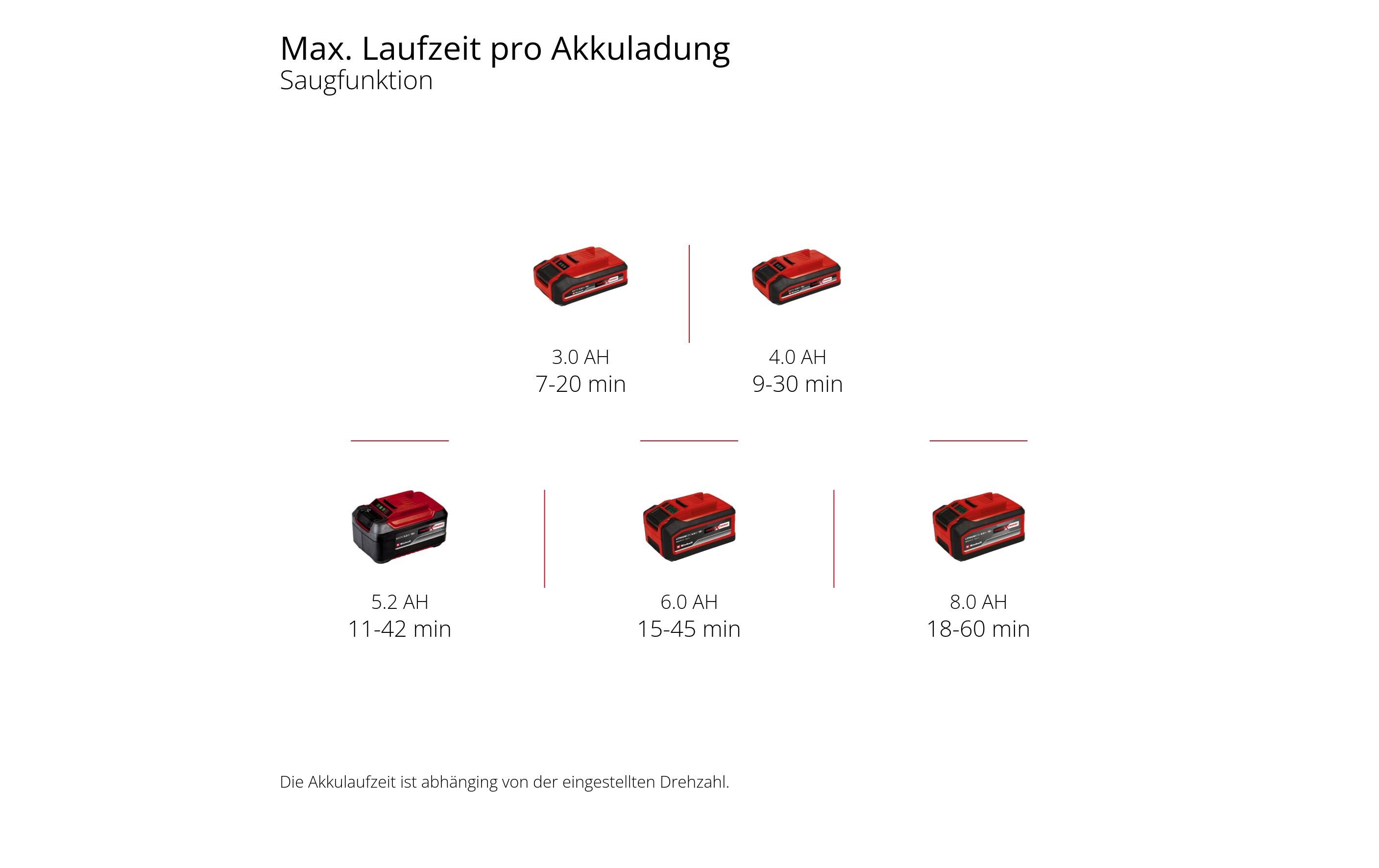 Einhell Akku-Laubsauger Venturro 18/210 Kit (1 x 4.0Ah)