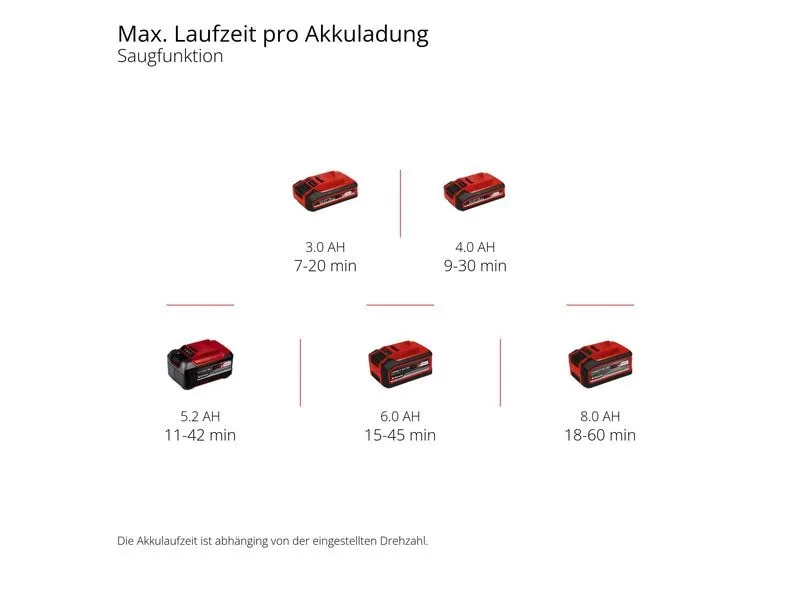 Einhell Akku-Laubsauger Venturro 18/210 Kit (1 x 4.0Ah) Einhell Akku-Laubsauger Venturro 18/210 Kit (1 x 4.0Ah)