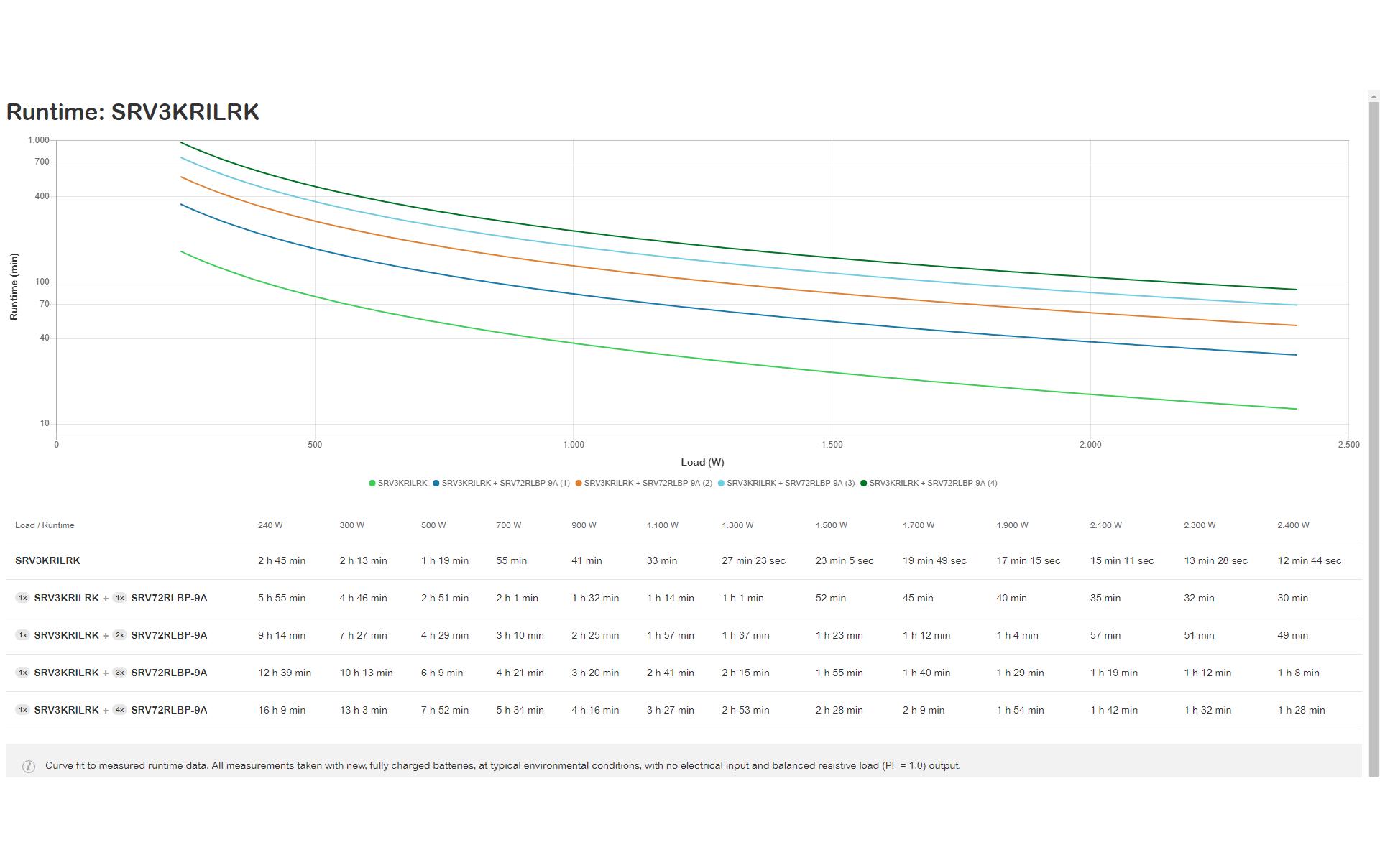 APC USV Easy UPS On-Line SRV3KRILRK 3000 VA / 2400 W
