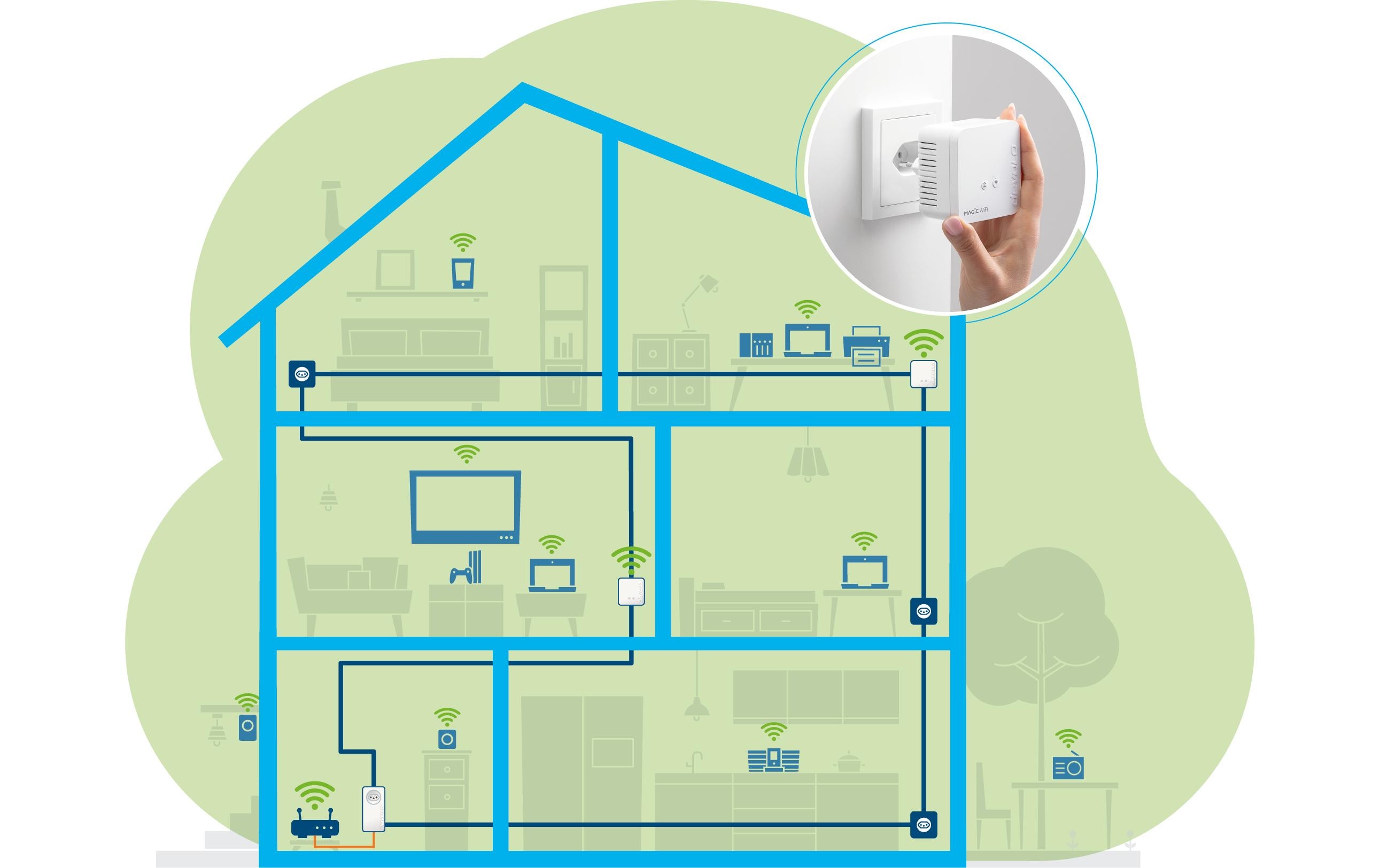 devolo Powerline Magic 1 WiFi mini Multiroom Kit