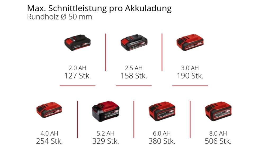 Einhell Akku-Kettensäge GE-PS 18/15 Li BL-Solo